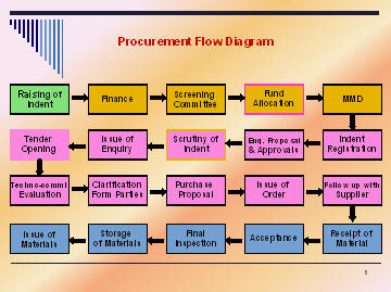 material purchase procedure